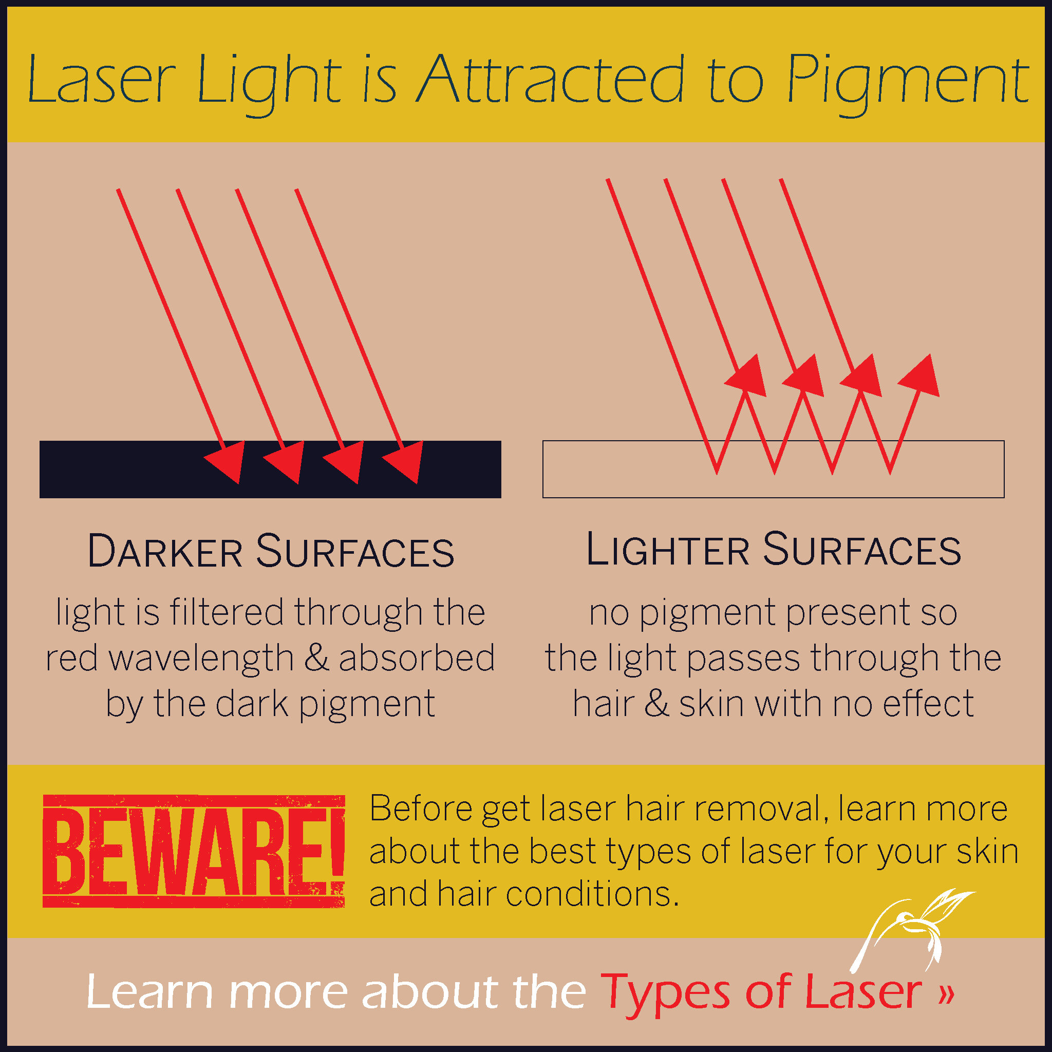 Laser Light is Attracted to Pigment