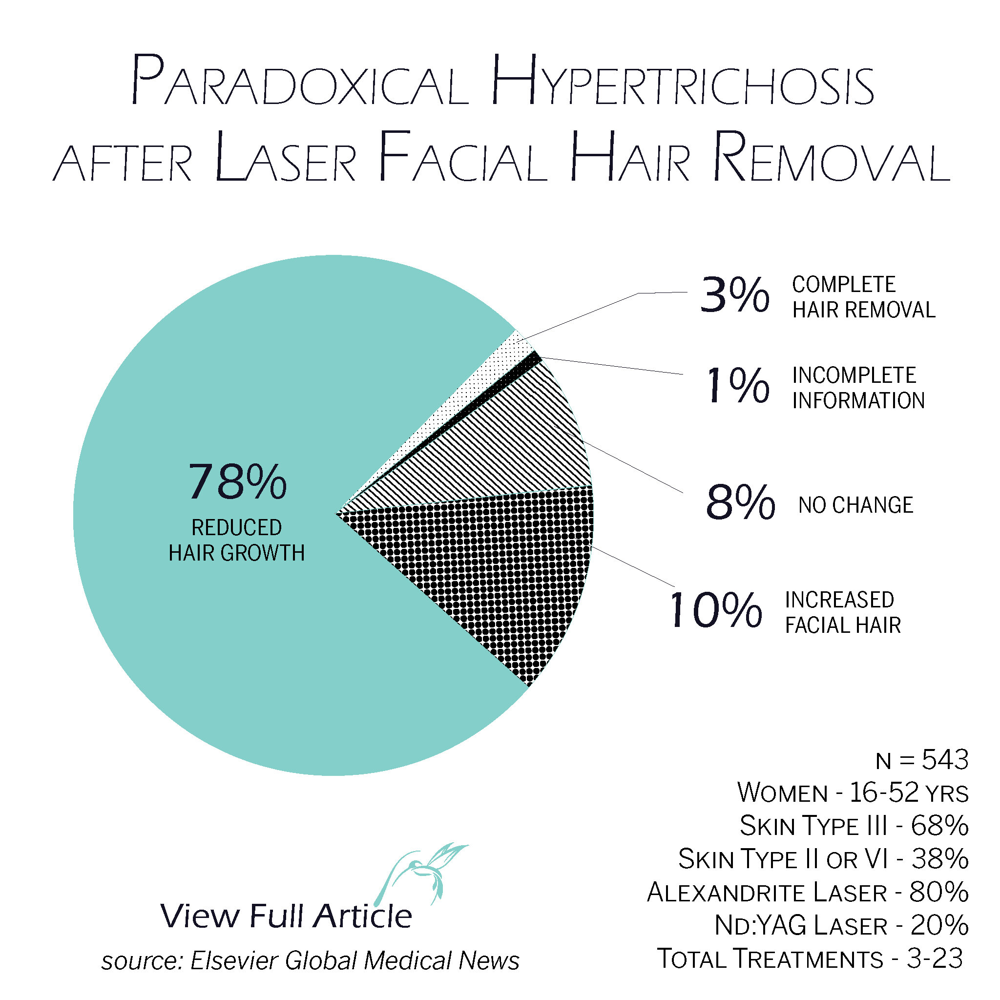 Hypertrichosis Not Uncommon After Laser Removal of Facial Hair