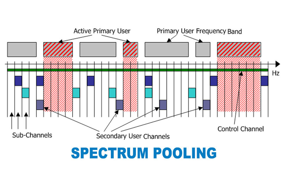 Spectrum Pooling