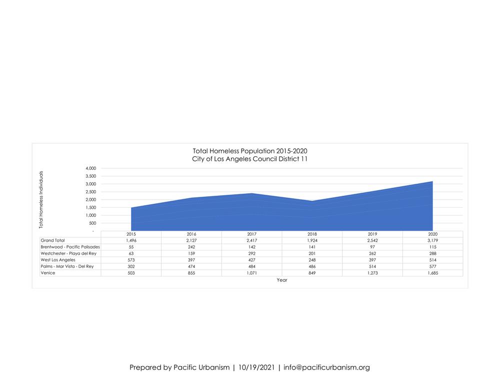 21 1019 Homelessness Graph - CD 11.png