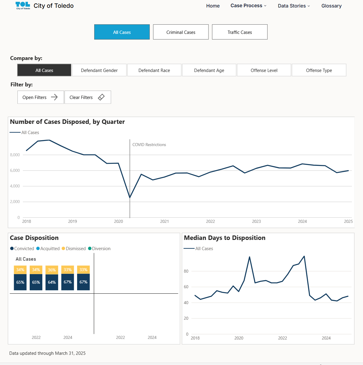 A screenshot of the City of Toledo's data dashboard, showing the case disposition data.