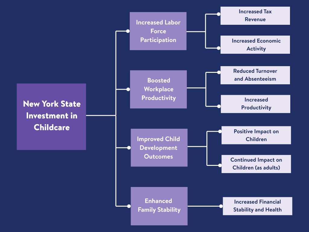 A flow chart from CUNY ISLG about outcomes of a potential implementation of universal child care in New York State.
