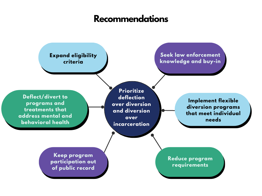 Establishing New Norms in Avoiding Incarceration: Using Deflection and ...