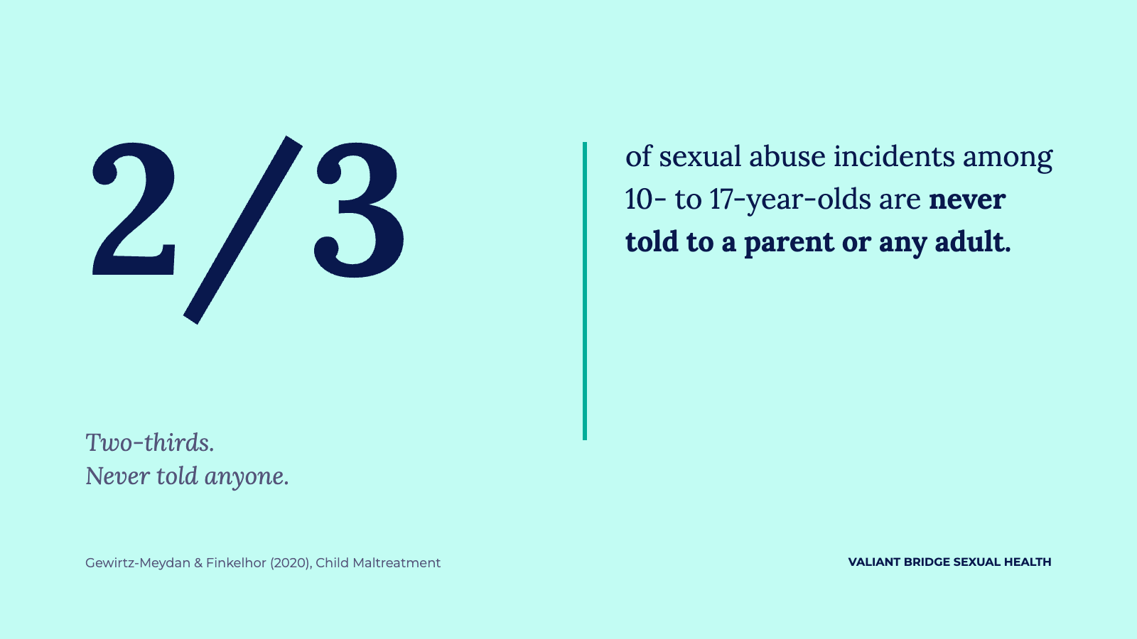 Statistic graphic: 2/3 of sexual abuse incidents among 10- to 17-year-olds are never told to a parent or any adult. Two-thirds. Never told anyone. Source: Gewirtz-Meydan & Finkelhor (2020), Child Maltreatment.