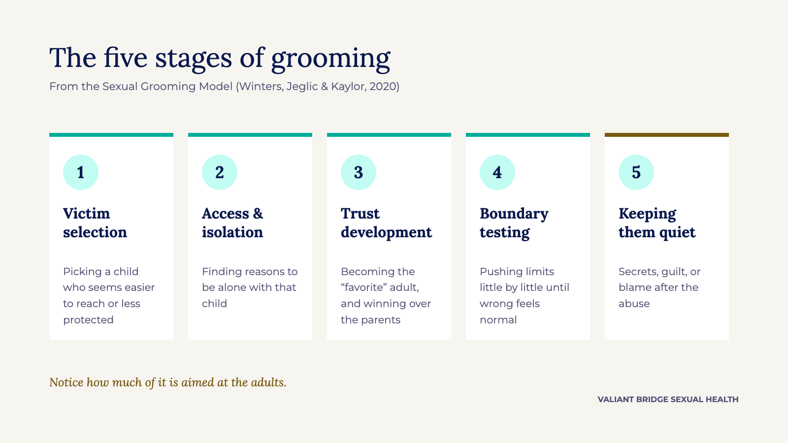 Infographic of the five stages of child grooming from the Sexual Grooming Model (Winters, Jeglic & Kaylor, 2020): 1. Victim selection, picking a child who seems easier to reach or less protected. 2. Access and isolation, finding reasons to be alone w