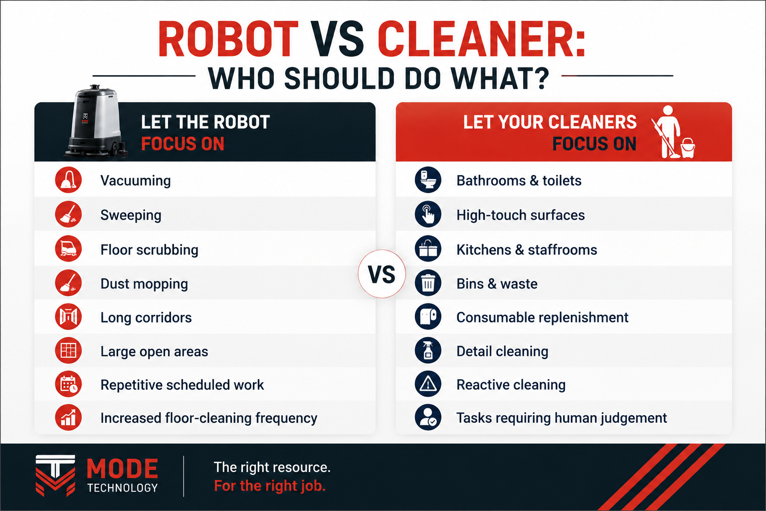 Robot vs Cleaner: What Should Each Actually Be Doing?