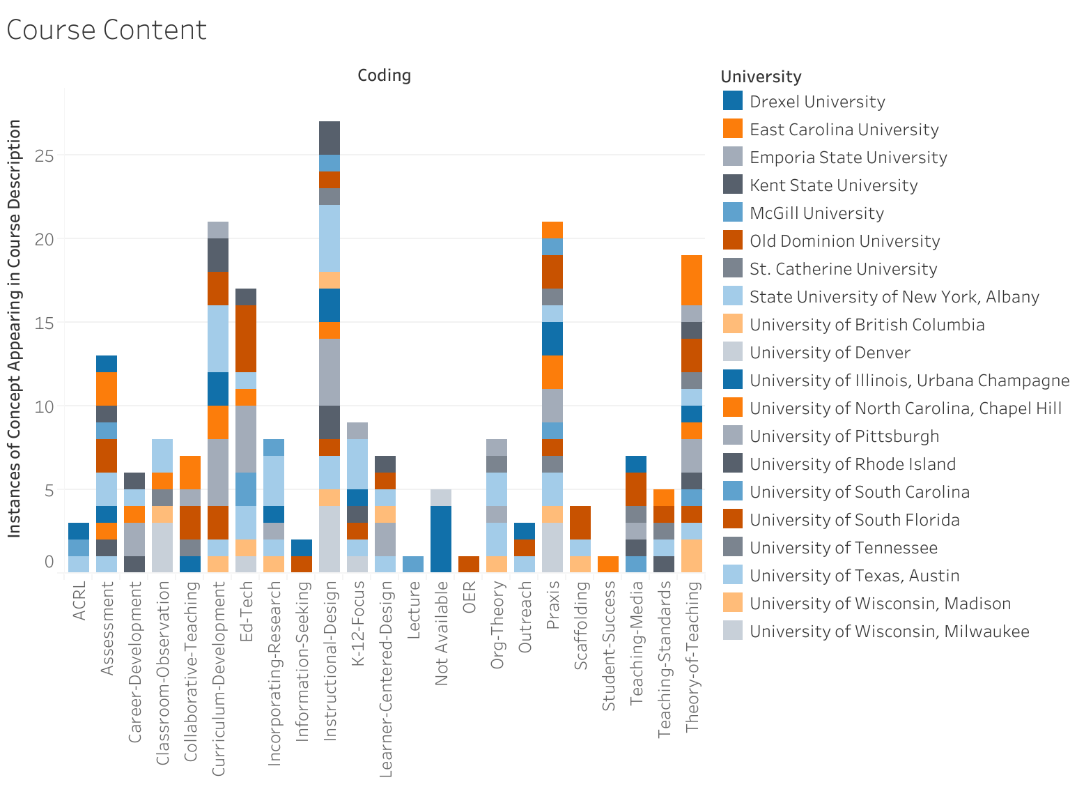 Multicolored bar chart representing number of courses across institutions under a given code.