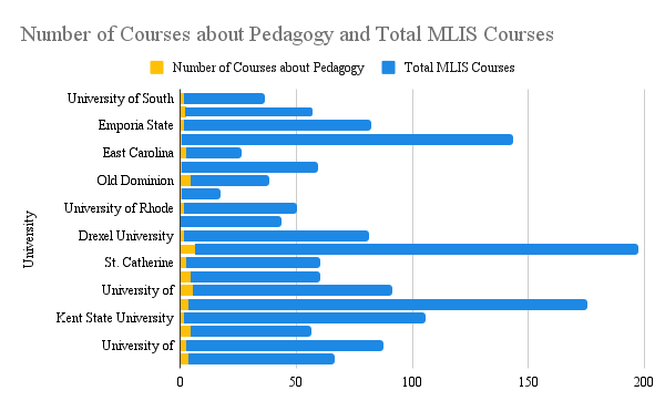 Horizontal Bar chart, Blue bars representing total courses offered, with smaller yellow bars representing pedagogy courses.