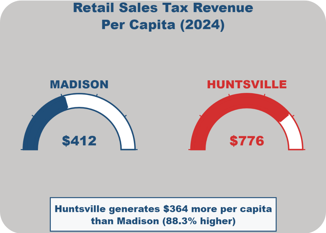 Madison behind Huntsville in Retail Sales Tax Collected Per Person