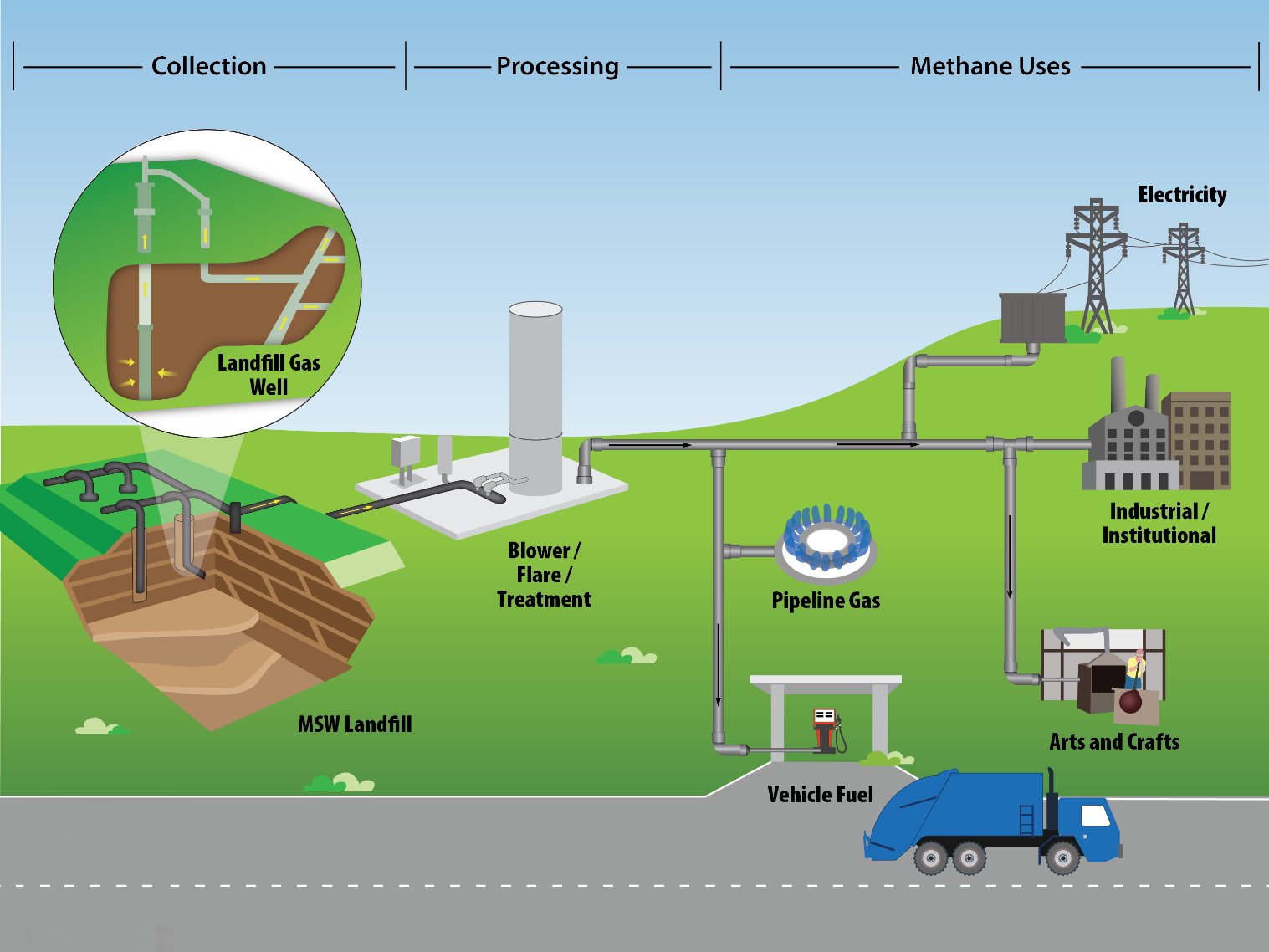 Biogas/RNG Process