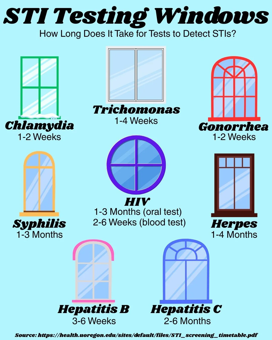 Did you know STIs have different rates of when they show up on tests after you've contracted them? Often, they won't even show symptoms. 

If you're concerned about STIs after having sex, remember to take the necessary time before you get tested. And