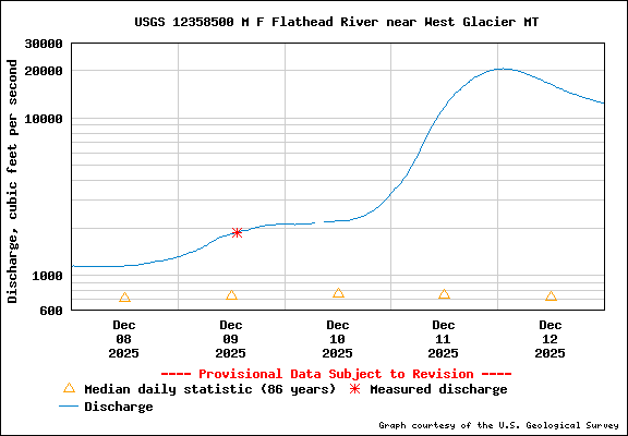 USGS 12358500 MF Flathead River near West Glacier MT graph.png