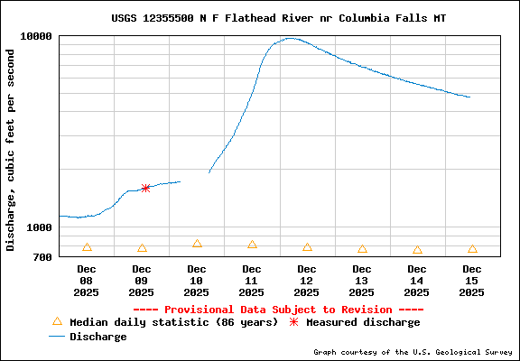 USGS 12355500 NF Flathead River near Columbia Falls MT graph.png