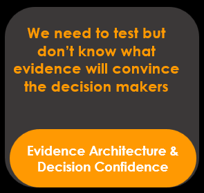 Dark gray background with orange text, stating 'We need to test but don't know what evidence will convince the decision makers' and a rounded orange button with white text that says 'Evidence Architecture & Decision Confidence.'