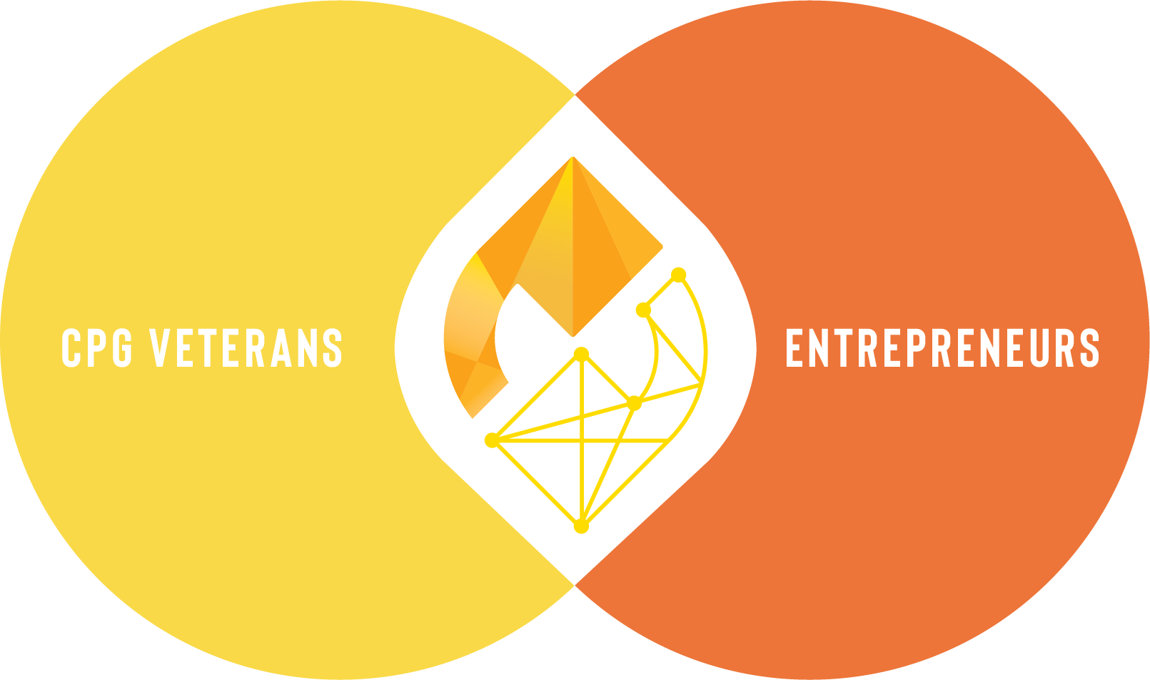A Venn diagram with two overlapping circles, yellow on the left labeled 'CPG VETERANS' and orange on the right labeled 'ENTREPRENEURS.' In the intersection center, there is an abstract geometric design with a percentage symbol and a network diagram, symbolizing the connection between the two groups.