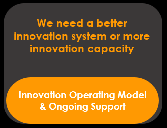 Dark gray background with orange text that reads, "We need a better innovation system or more innovation capacity." Below, an orange oval button says, "Innovation Operating Model & Ongoing Support."