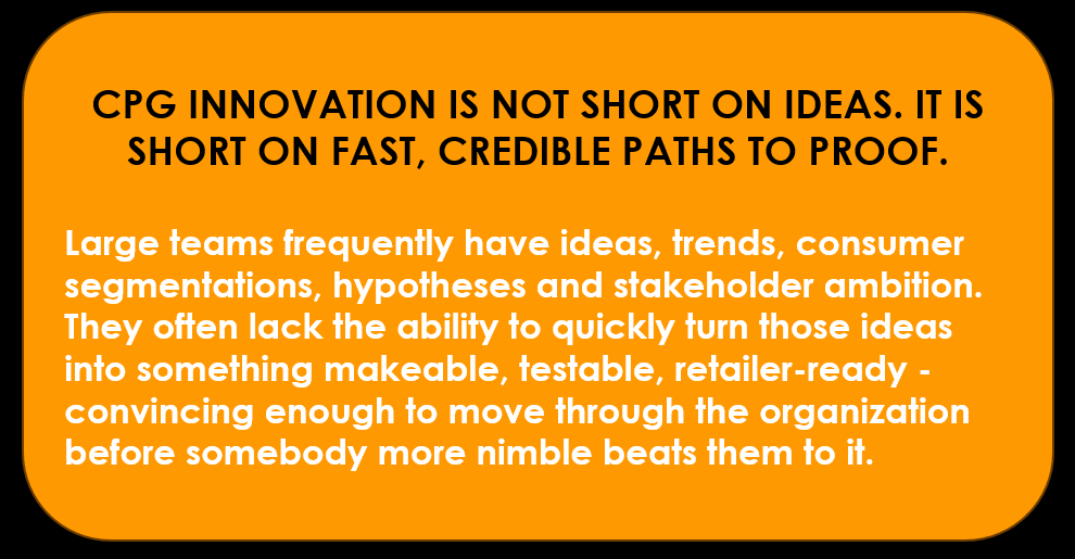 Orange rectangular background with rounded edges containing bold black text. The main message: 'CPG INNOVATION IS NOT SHORT ON IDEAS. IT IS SHORT ON FAST, CREDIBLE PATHS TO PROOF.' The paragraph below in white text discusses how large teams often have ideas, trends, and hypotheses but struggle to turn them into tangible, testable, retail-ready solutions quickly enough.