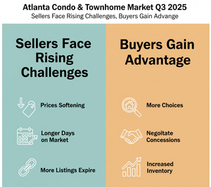 Atlanta Condo &amp; Townhome Market Q3 2025: Sellers Face Rising Challenges, Buyers Gain Advantage