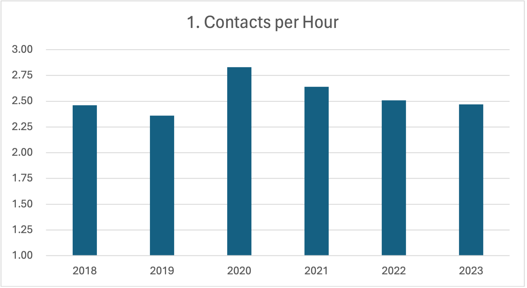  Contact rates increased in 2020 and 2021 as people craved personal interaction amid isolation. This affirms that telemarketing is not just an avenue for generating revenue, but also for maintaining donor relationships and building personal connectio