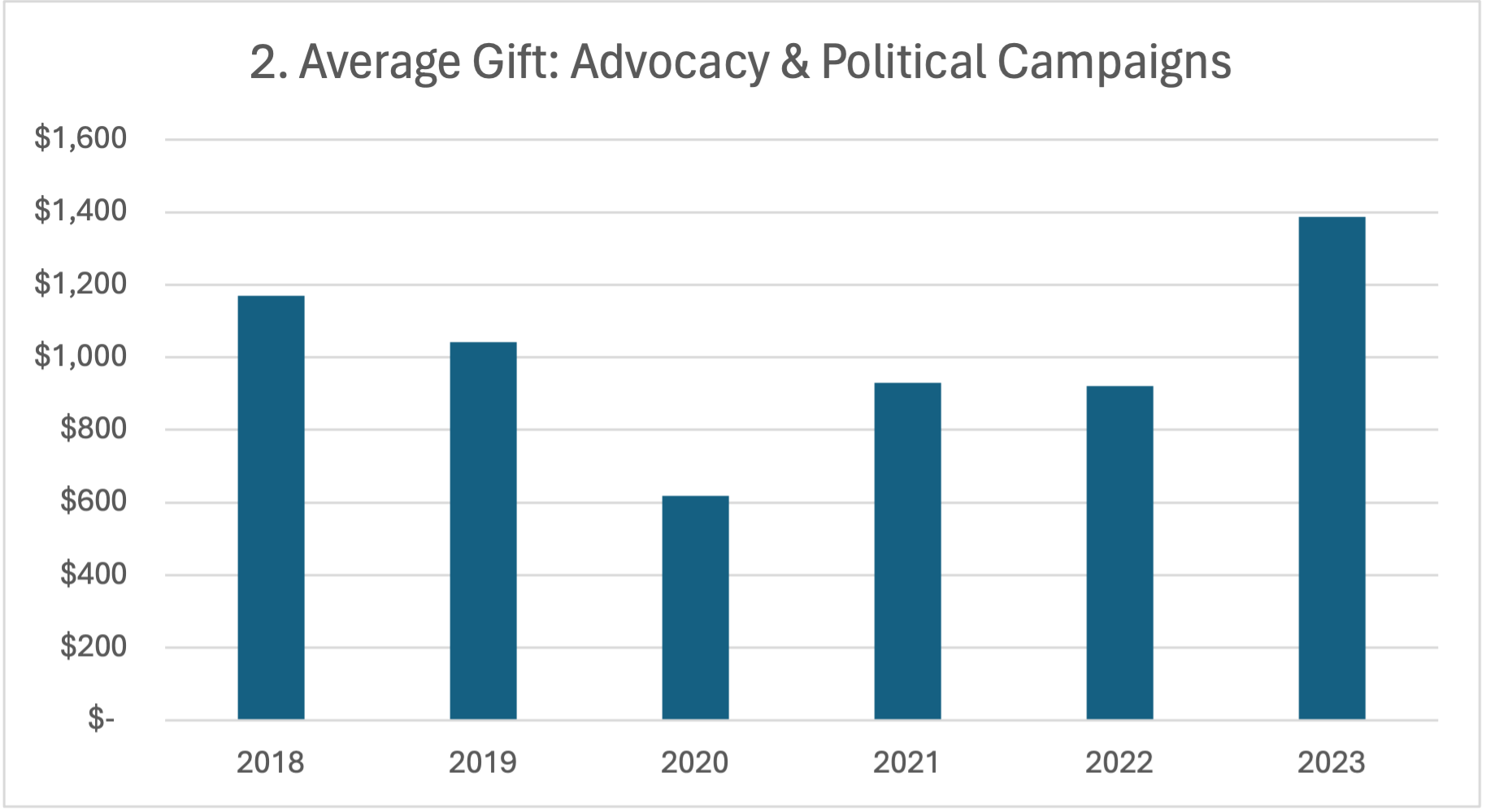  Advocacy and political campaigns have benefitted from steadily growing gift sizes over the past several years. From 2018 to 2023, the average gift amount for these high-touch, mid-level campaigns jumped 19%. 