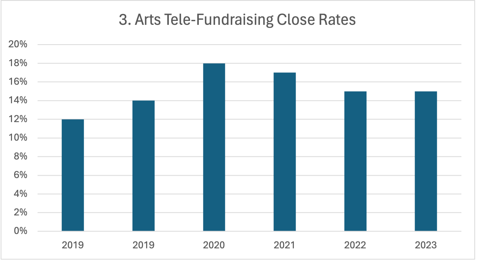  Arts and culture telefundraising campaigns remained strong over the past 5 years. Fundraising spiked in during 2020-2021's precarious closure and reopening phase and has now settled just slightly above pre-pandemic levels. 