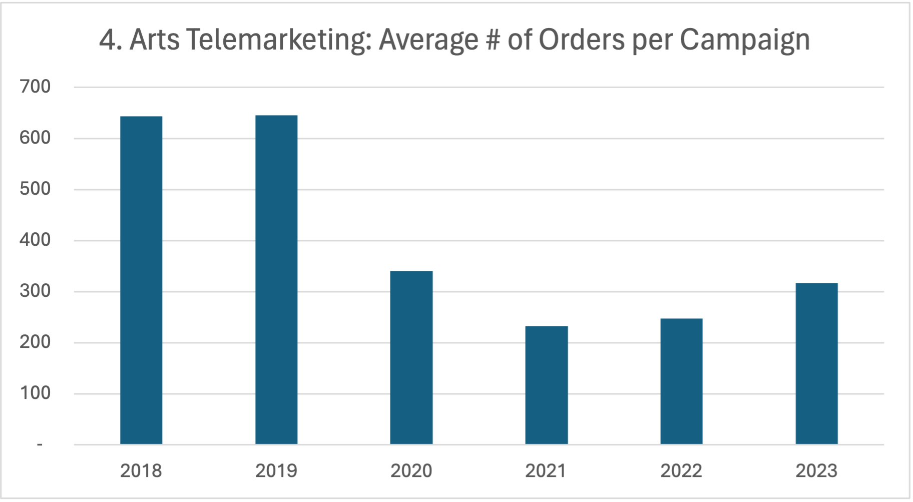  The pandemic created unparalleled challenges for selling subscriptions over the phone, eroding databases of previously loyal buyers and subscribers. However, as organizations have returned to normal operations, there are clear signs these vital camp