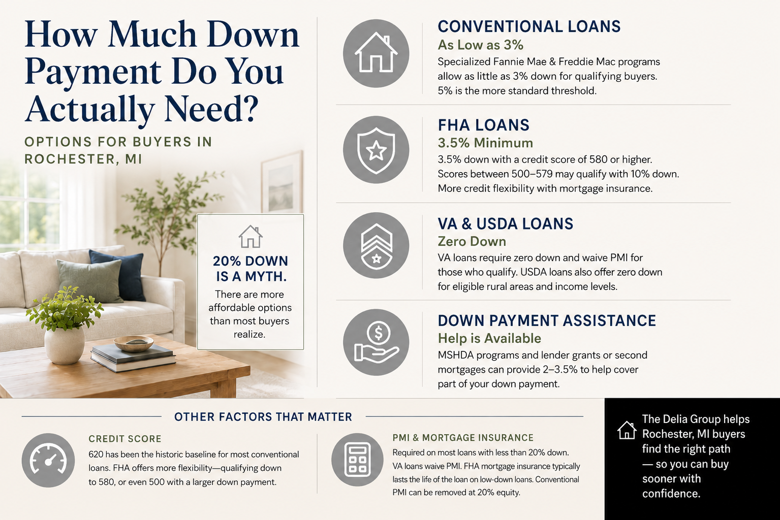 The Delia Group advisor in Rochester Michigan explaining down payment requirements for FHA conventional VA USDA and MSHDA programs for home buyers