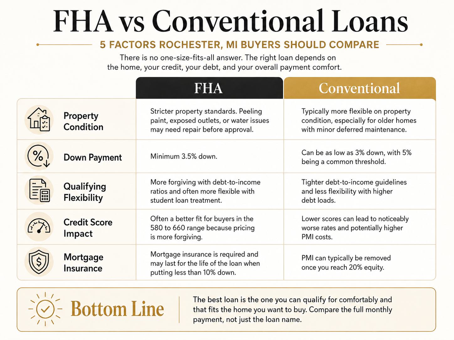 The Delia Group real estate advisor in Rochester Michigan explaining the key differences between FHA and conventional home loans for buyers