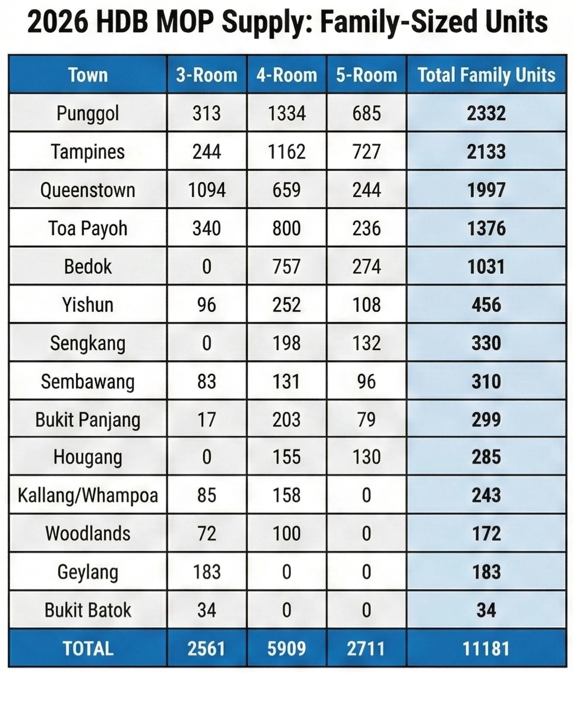2026 HDB Resale Market Outlook: The Impact of 11,000+ New MOP Flats