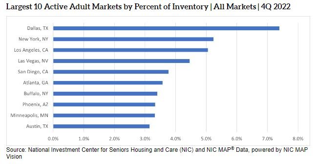 10 Largest Active Adult Markets by percent of inventory.JPG