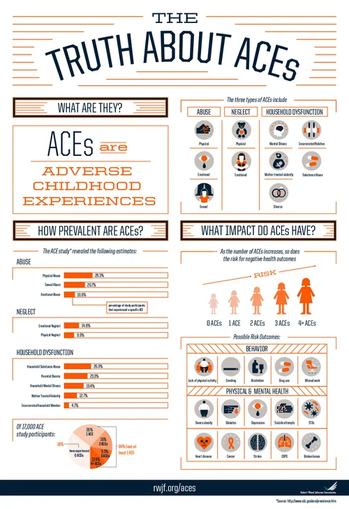 ACEs Study - Information We Should All Know — Ben Rainey, LCSW