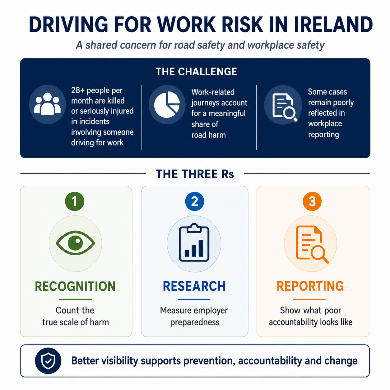 Risk Governance: Why Recognition, Research and Reporting Matter
