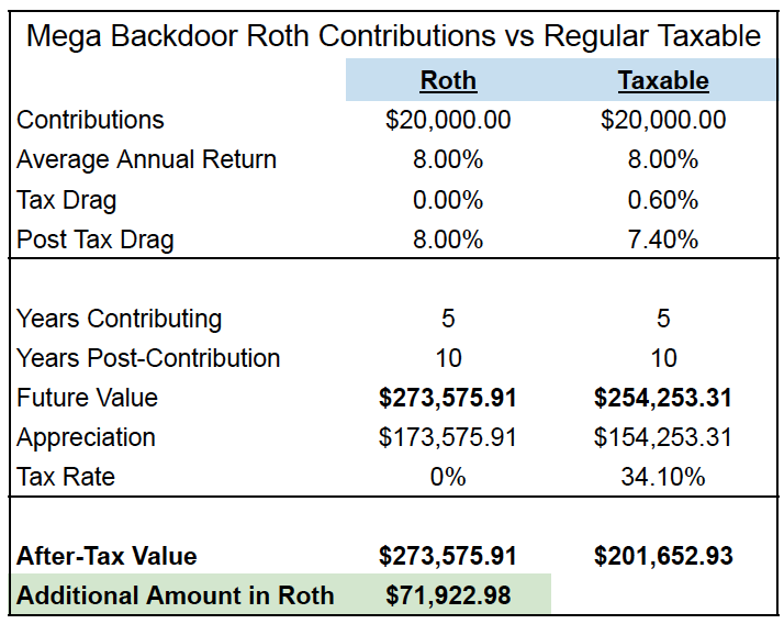 MBDR Mega Backdoor Roth Benefits compared to a taxable brokerage account