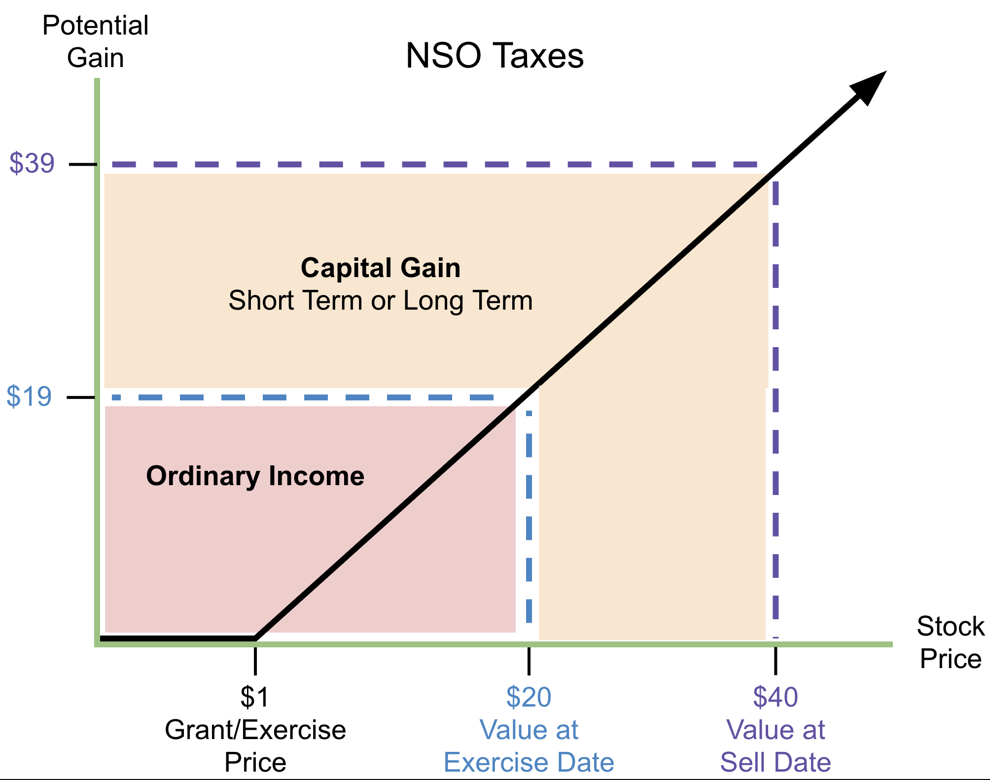 Nonqualified Stock Option (NSO) Basics — EquityFTW