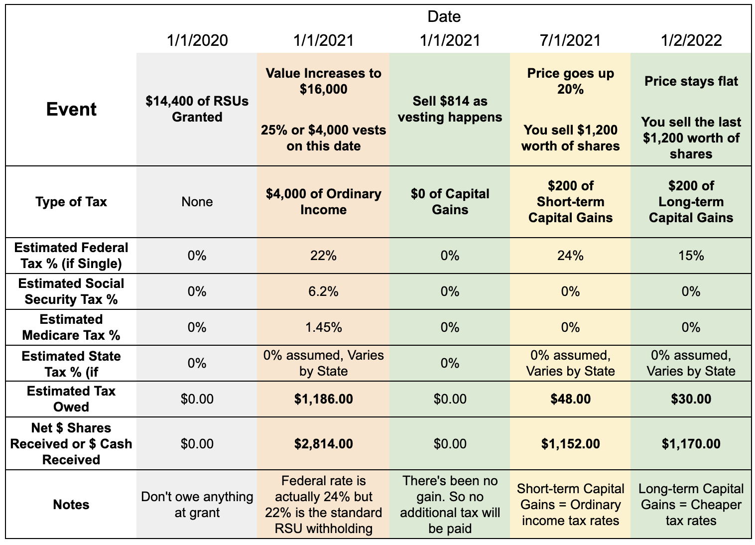 when-do-i-owe-taxes-on-rsus-equity-ftw