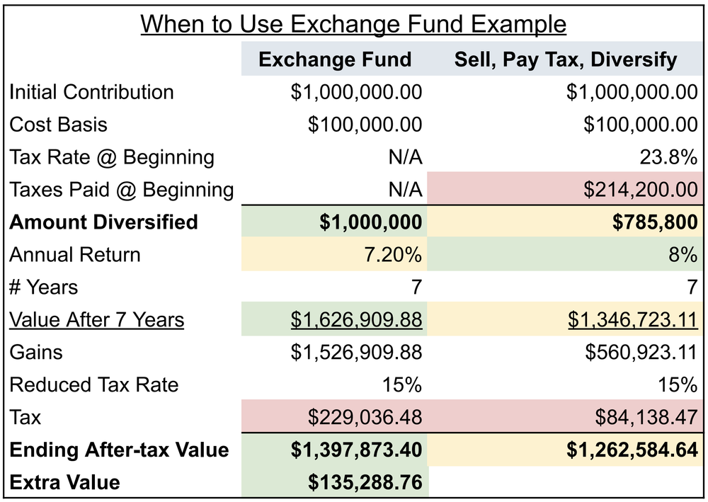When to Use an Exchange Fund — EquityFTW