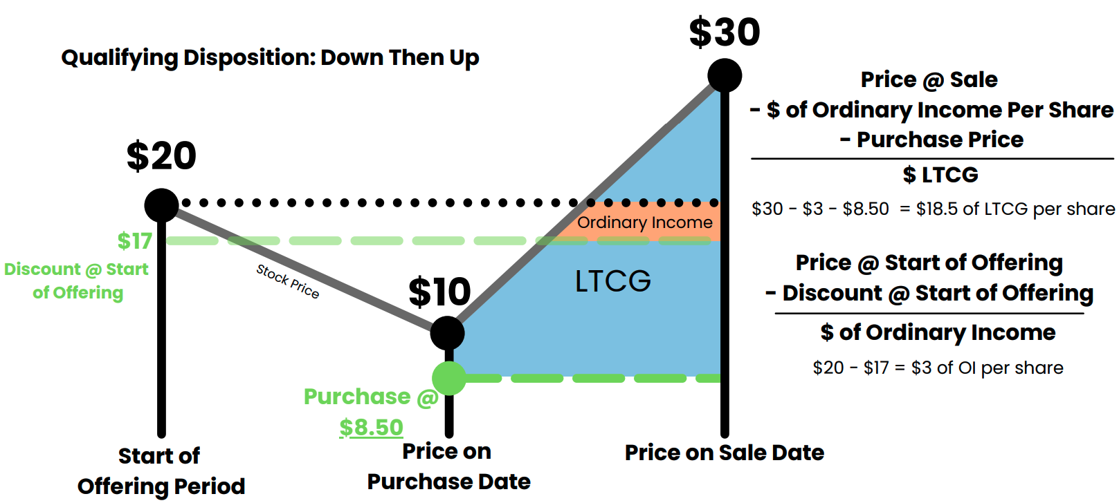 ESPP Qualifying Disposition Example #3 Down Then Up