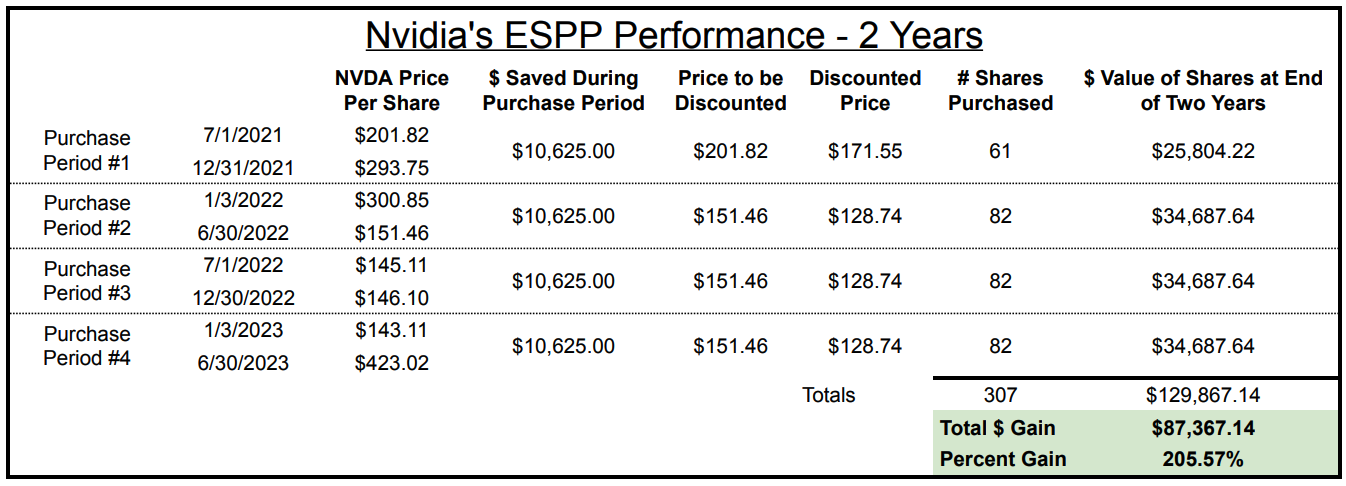 Nvidia ESPP 2 Year Performance Full Detail.png