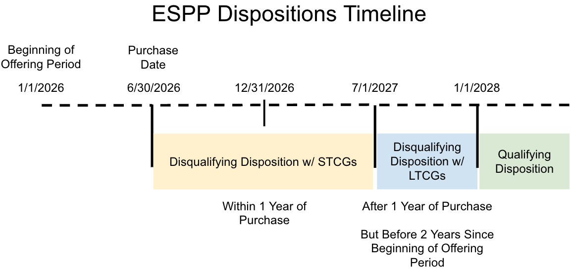 ESPP Dispositions Timeline showing the difference between an ESPP disqualifying disposition and an ESPP qualifying disposition