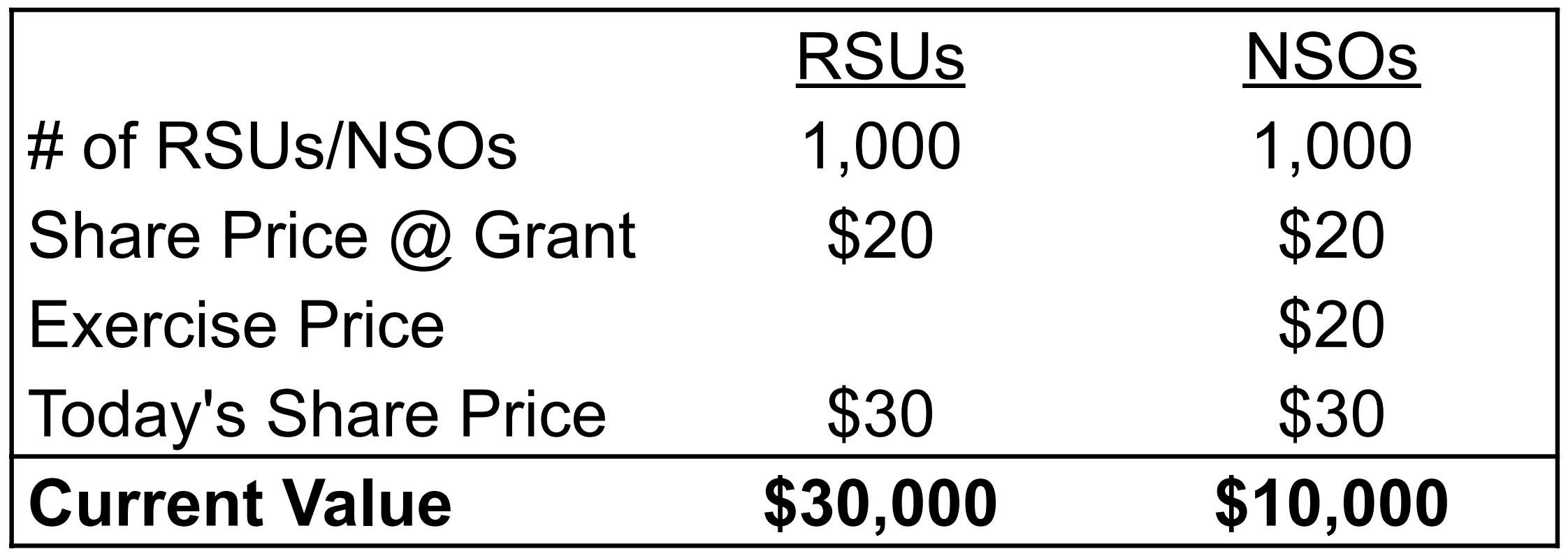 What's Better RSUs or Options? — EquityFTW