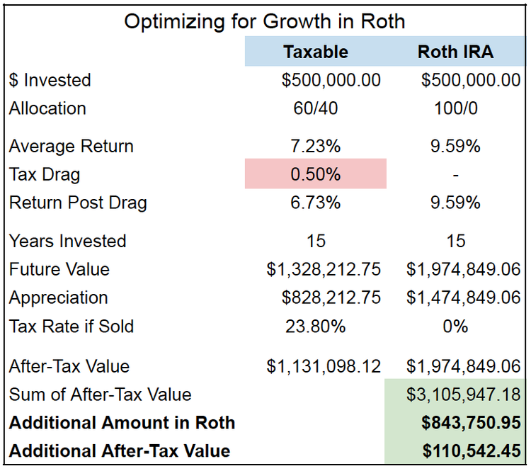 How Should I Invest Roth IRA Money? — EquityFTW