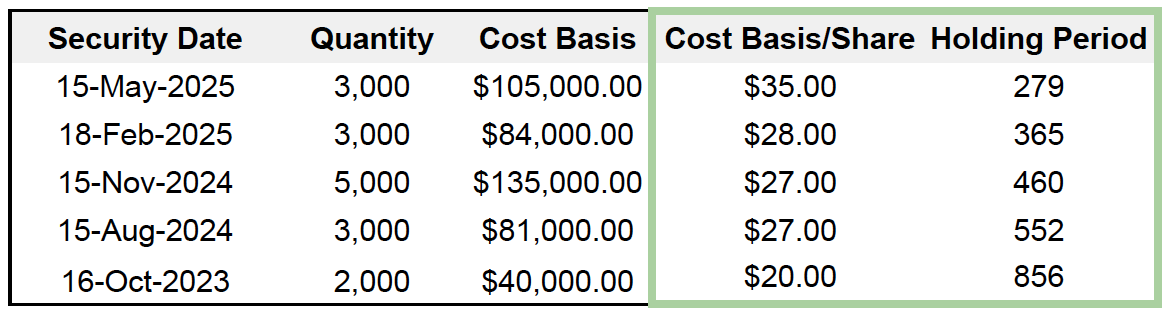 Optimizing Tender Offers at Stripe Example showing cost basis per share