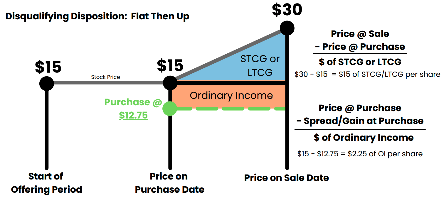 ESPP Disqualifying Disposition Example #3 showing what happens when the stock price is flat then goes up after purchase