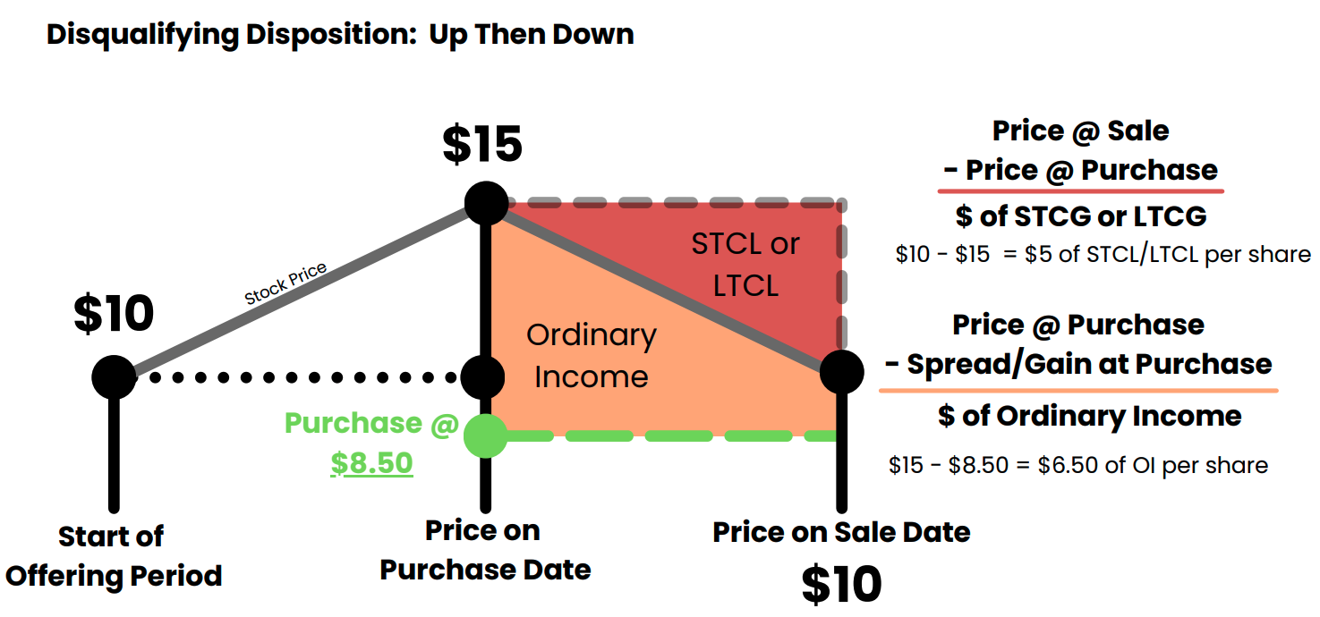 ESPP Disqualifying Disposition Example #4 Up Then Down
