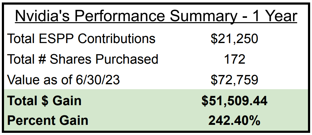 Nvidia's ESPP One Year Performance Summary. Shows that Nvidia ESPP participants are up 242% over the last year.