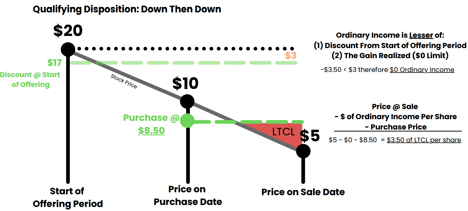 ESPP Qualifying Disposition Example #4 Down Then Down