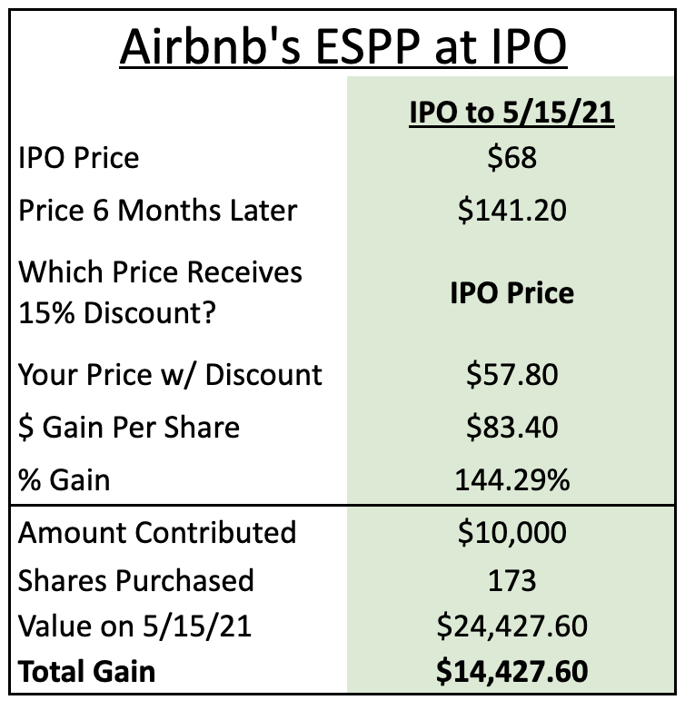 Participating in an ESPP at IPO — EquityFTW