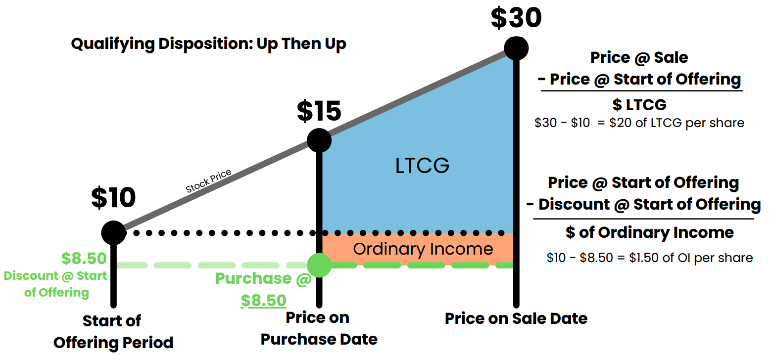 ESPP Qualifying Disposition Example #2 when the stock price goes up then up