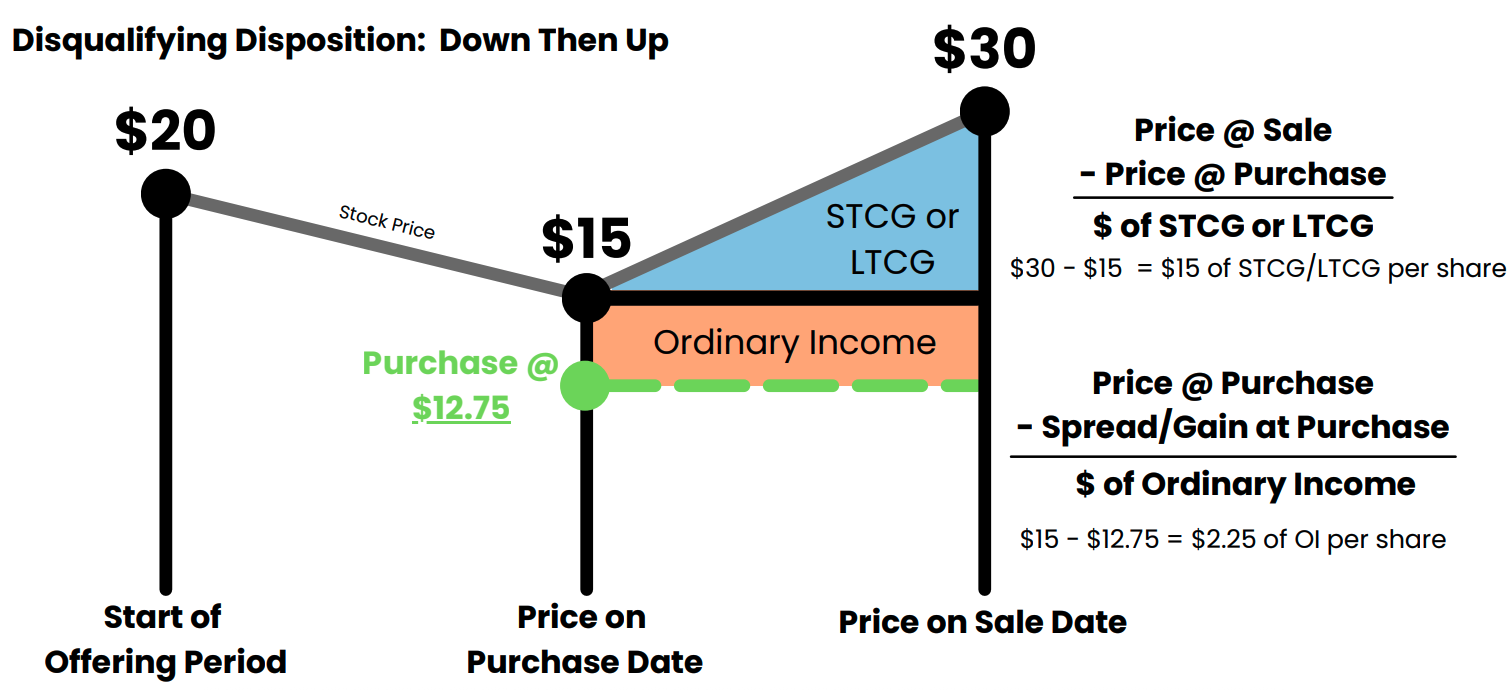 ESPP Disqualifying Disposition Example #2 showing what happens with the stock price goes down then up