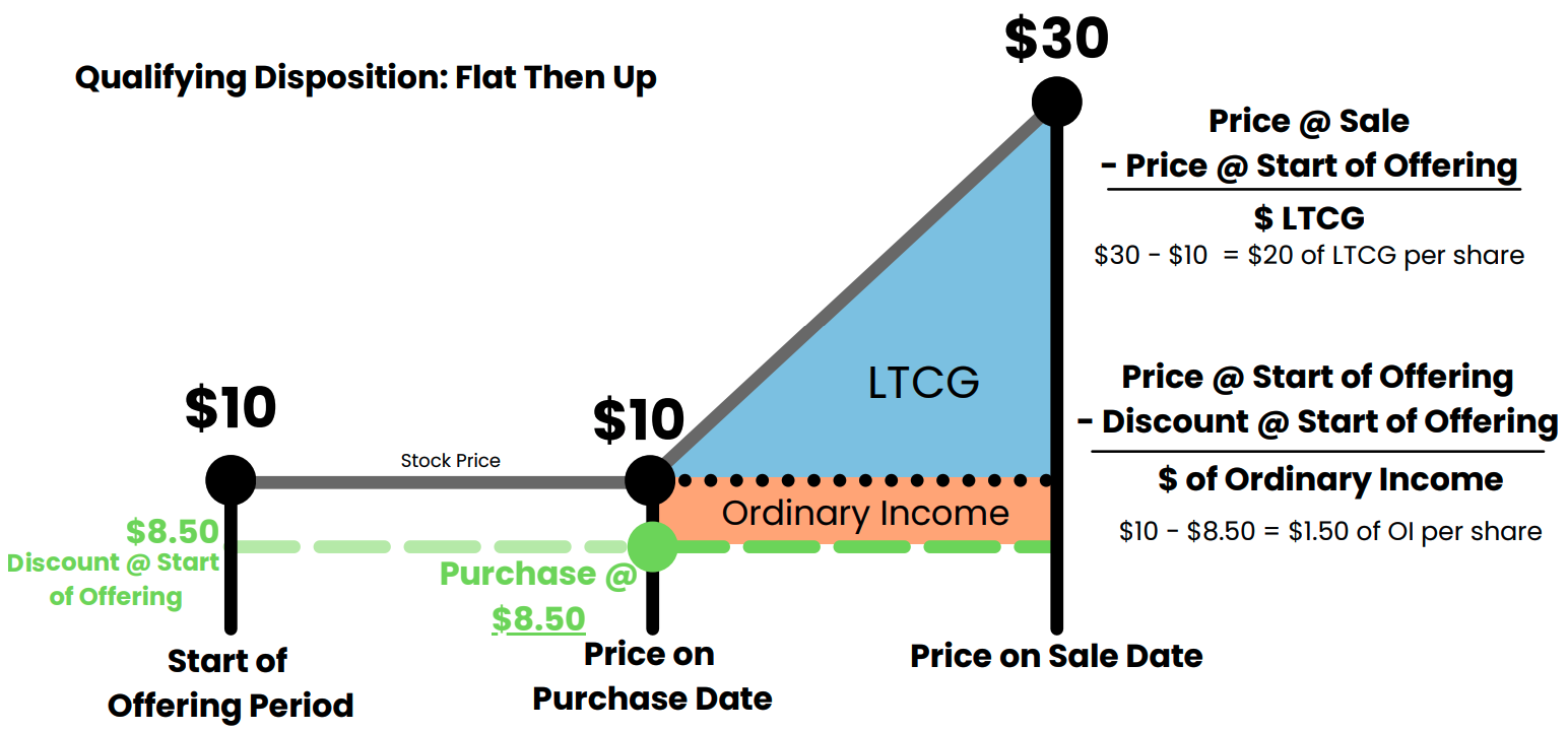 ESPP Qualifying Disposition Example #1 showing the stock price stay flat then go up after the purchase date